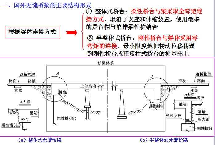 《混凝土梁桥和刚架桥》设计计算及施工技术PPT讲义634页-国外无缝桥梁的主要结构