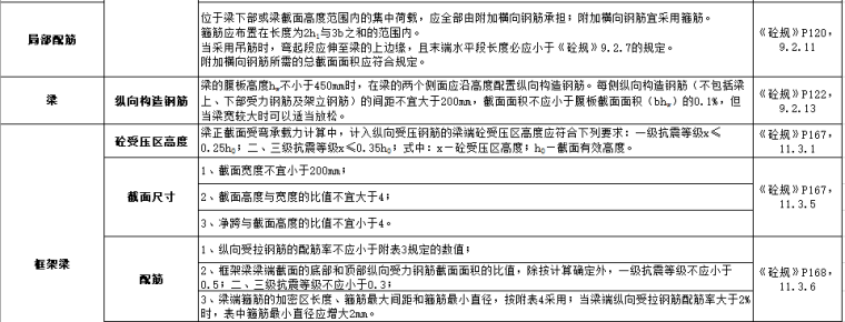 最新规范梁、板、柱配筋要求总结大全_7