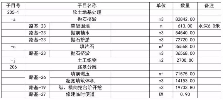 全方位解析公路工程路基造价_54