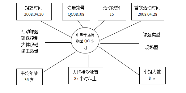 大体积砼裂缝QC资料下载-运用QC方法控制大体积砼施工质量