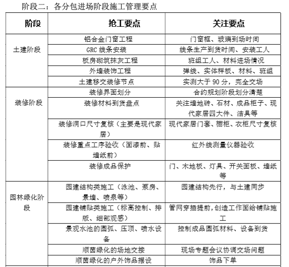 [广州]区域精装样板房及展示区施工管控制度-各分包进场阶段施工管理要点