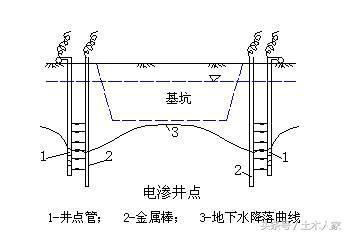 基坑降水施工常用参数