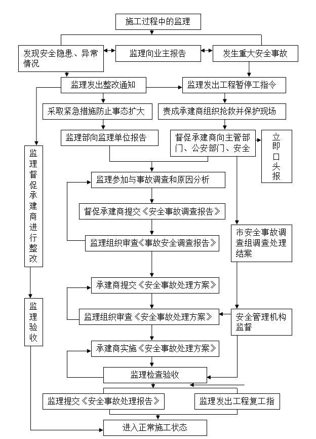 房建工程监理大纲范本(内容全面，136页)-安全隐患和事故处理的监理工作程序