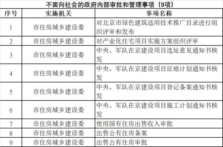 取消一建注册、取消中标公示……，北京一次性取消46个审批事项！_6