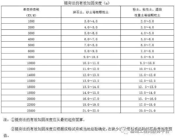 强夯地基施工工艺标准_5