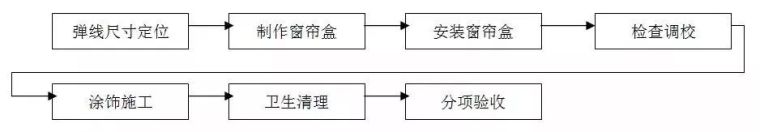 精装修驻场深化施工工艺和质量标准全集_7