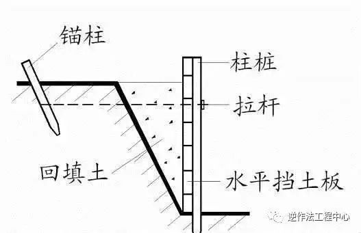 浅基坑常用支护方法，你都知道吗？_2