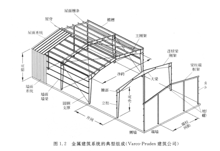 PKPM10版-门式钢架设计计算（PDF，78页）-金属建筑系统的典型组成