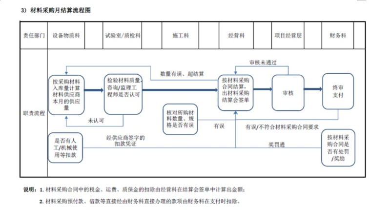 项目结算流程图（分包、劳务、材料、机械）-3、材料采购