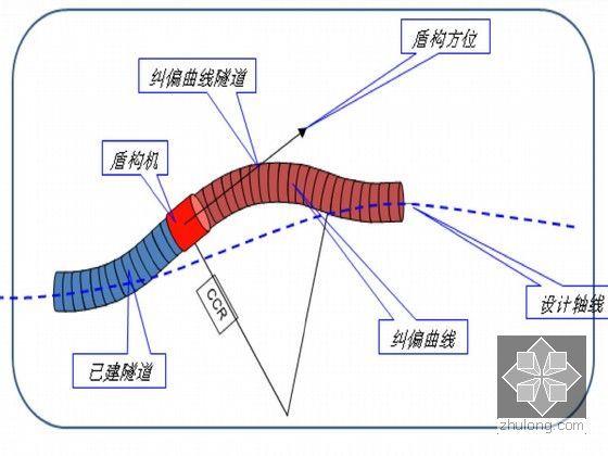 [PPT]盾构法施工技术讲解96页（泥水加压 气压盾构 土压平衡盾构）-盾构掘进纠偏施工过程