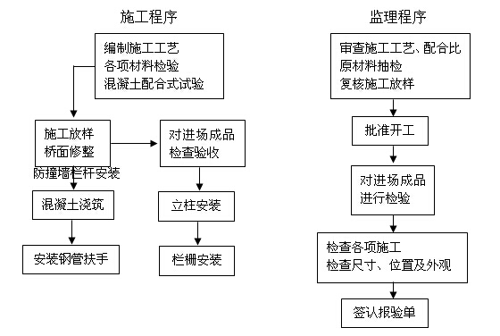 桥梁工程类监理实施细则编制汇编（327页）-人行道铺装施工及监理程序