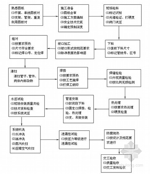 工艺蒸汽管道资料下载-石油化工项目工艺管道安装工程监理细则