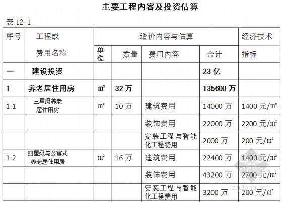 [河北]医养中心可行性研究报告（含投资估算）-主要工程内容及投资估算 