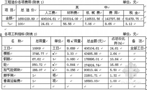 深圳建筑工程信息价资料下载-深圳某巴士维修车间土建工程造价指标分析（2007年7月）