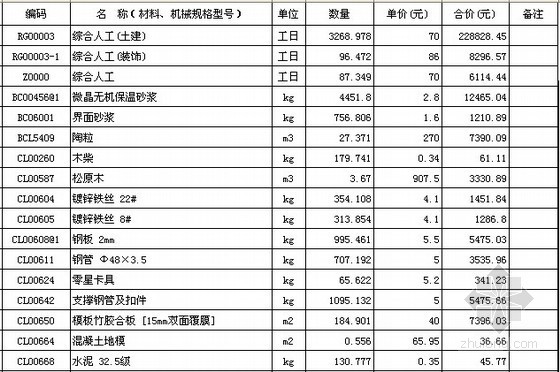 [湖南]2014年单层框架结构商铺建筑工程量清单计价实例-人工、主要材料、机械汇总表 