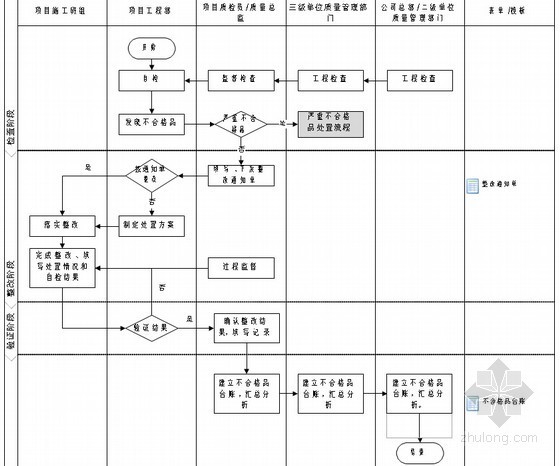 建筑安装施工企业工程质量管理手册（122页 图表丰富）-不合格品处置管理流程 