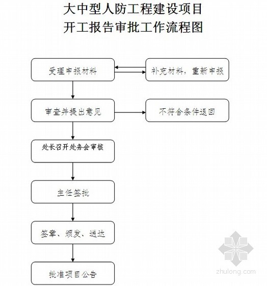 人防工程招投标资料下载-大中型人防工程建设项目开工报告审批制度