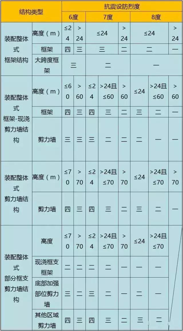 装配式混凝土结构如何设计，这些要点需要清楚-23