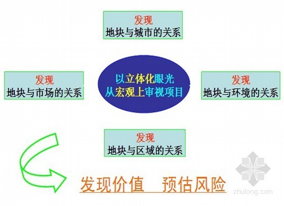 旅游地产项目总体策划资料下载-旅游地产项目策划及地块研究（ppt 共48页）