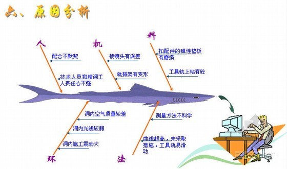 中线测量的方法资料下载-[QC]采用科学方法提高无砟轨道测量精度