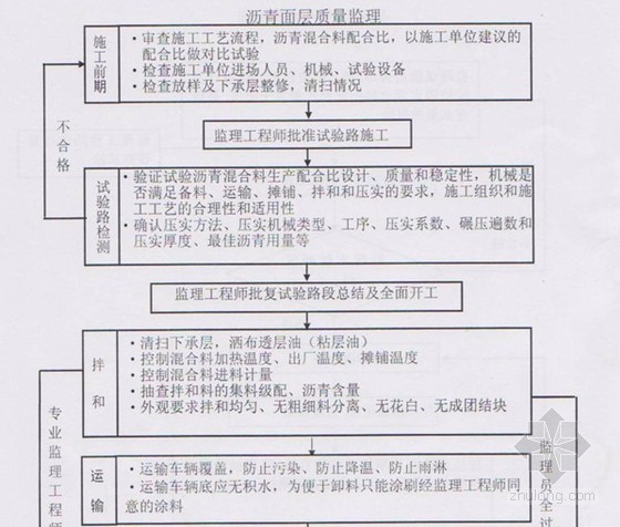 [宁夏]创业园区道路工程监理细则（流程图、120页）-路面工程质量控制程序 