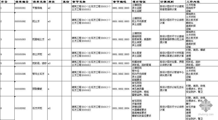 2008年清单计算规则资料下载-工程量清单计算规则及内容(2008)