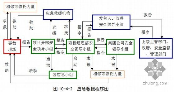 [湖北]2016年编制高速铁路工程施工总价承包投标技术标360页（路桥涵轨道迁改）-应急救援程序图