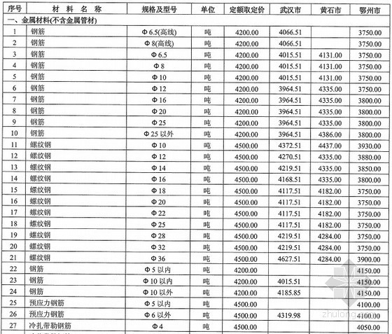 湖北建设工程资料资料下载-[湖北]各市、州2013年3-4月建设工程材料价格信息