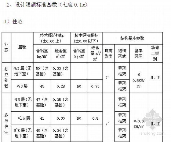 [全套]房地产公司设计限额标准及相应做法大全-设计限额标准基数 