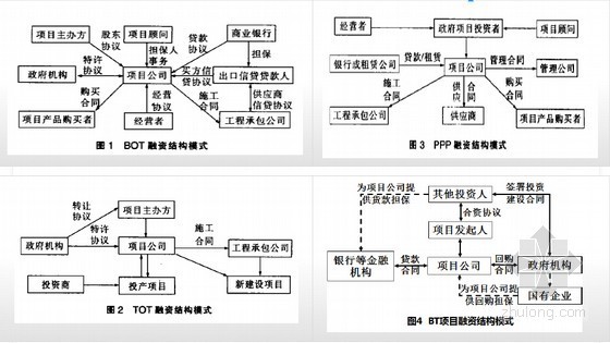 PPP融资模式实务操作培训讲义2116页PPT-PPP与BOT、BT、TOT等的对比分析（融资结构模式） 