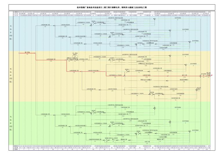 [杭州]卷烟厂易地技术改造项目施工组织设计技术标，附图附表丰富。-88 施工进度网络图