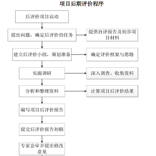 [浙江]污水处理工程PPP项目管理策划（99页）-项目后期评价程序