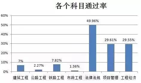 工程类考试通过率大PK！一建、二建、消防哪个更高？-一级建造师通过率