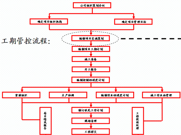 项目开工策划PPT资料下载-项目施工管理手册培训（72页）