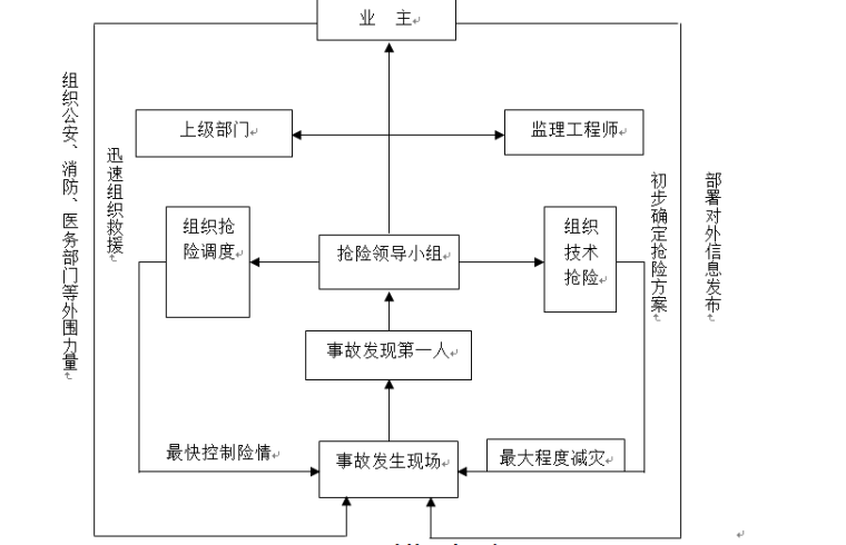 [锦屏]水电站场内道路整治及泄洪交通洞施工组织设计-险情报告程序图