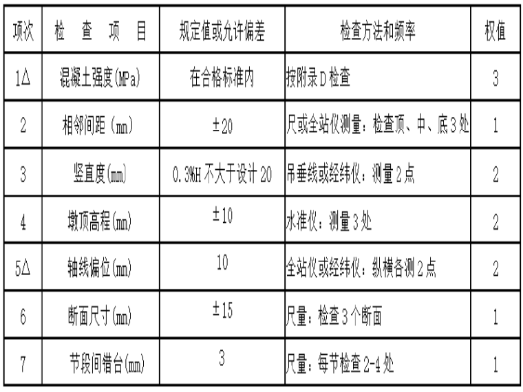 桥梁墩柱施工施工资料下载-高速公路桥梁下部墩柱施工二级技术交底