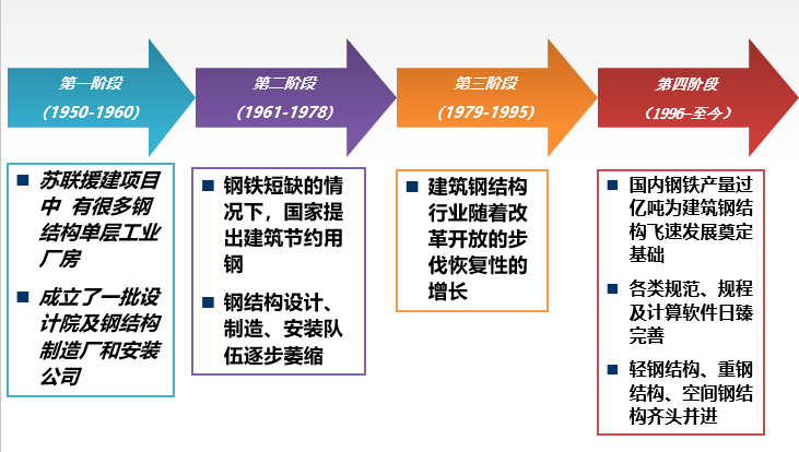 装配式钢结构绿色建筑（PPT，176页）_2