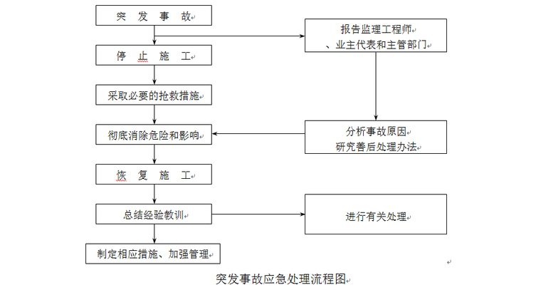 综合安全应急预案资料下载-张家港市老海坝节点综合整治一期工程一标应急预案