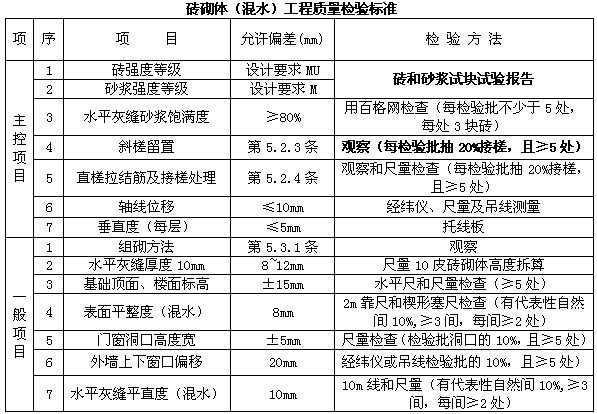 建筑工程施工质量管理大全（图文丰富）-砖砌体（混水）工程质量检验标准