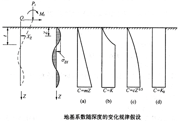 桩基础的设计计算-地基系数随深度的变化规律假设