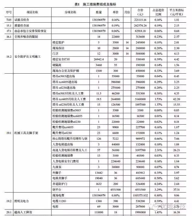 高层与超高层建设资料下载-超高层建设项目施工措施费组成及指标案例，绝对干货！