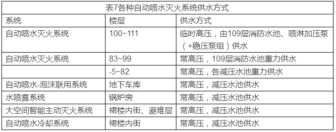 超高建筑消防给水系统及灭火设备设计实例分析_11