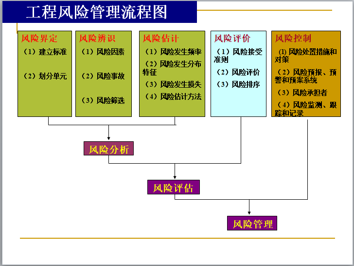 地铁工程安全和风险控制（224页）-工程风险管理流程图