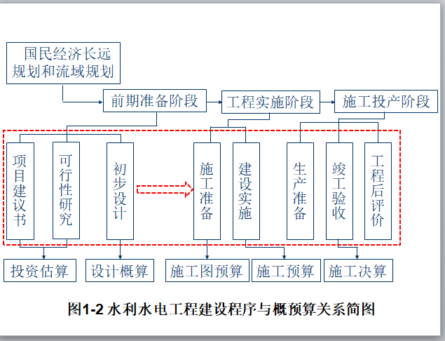 水利水电工程概预算与招投标课件-水利水电工程建设程序与概预算关系简图