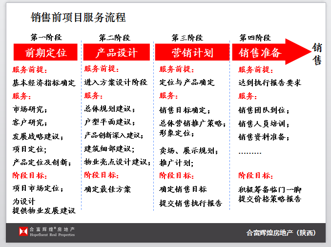 项目整体营销节奏及策略-销售前项目服务流程