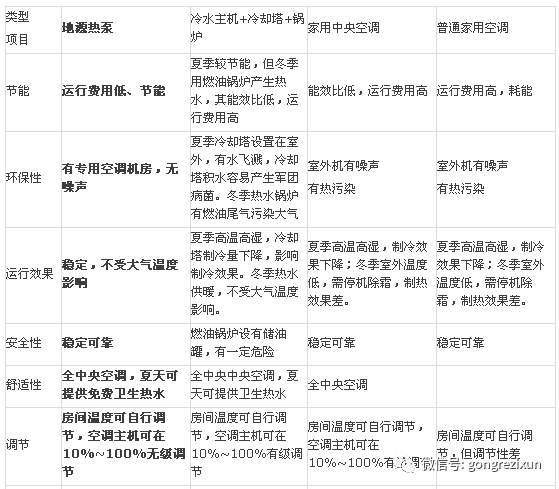 地源热泵、燃气、燃煤、空气源热泵对比_6