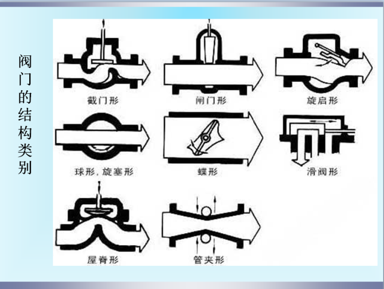 给水附件的种类-阀门的结构类别