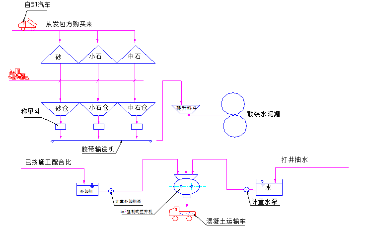 南水北调S35施工组织设计（共208页）-工艺流程