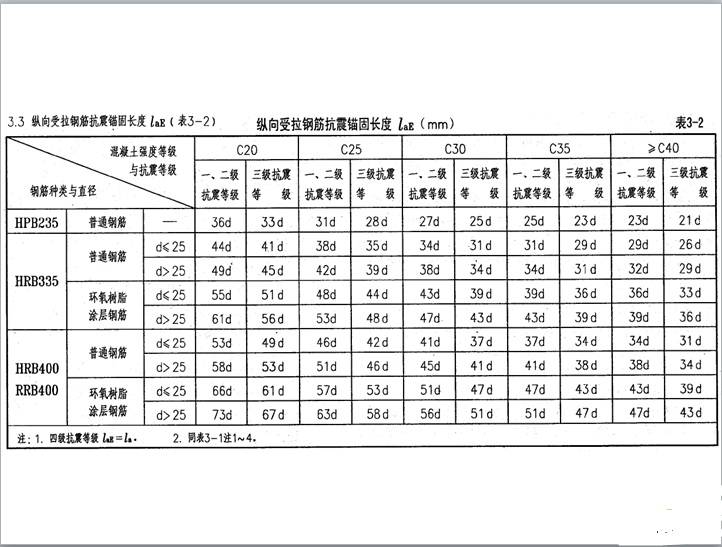 建筑工程估价-钢筋工程-锚固长度