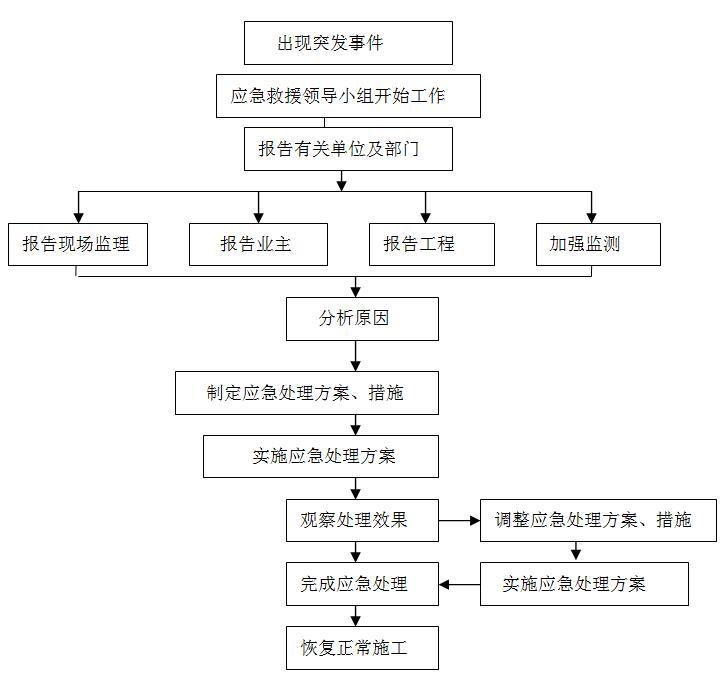 [湖北]轨道交通区间联络通道冻结法加固施工应急预案-应急处理程序工作流程图